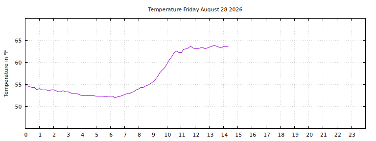 [Temperature today graph]