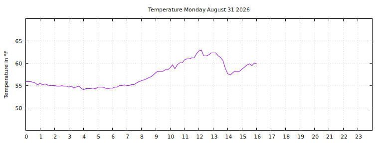 [Temperature today graph]