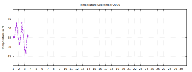 [Temperature this month graph]