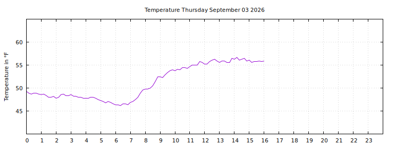 [Temperature today graph]