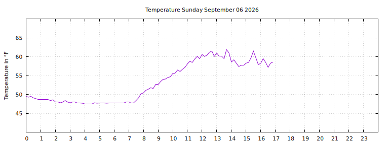 [Temperature today graph]