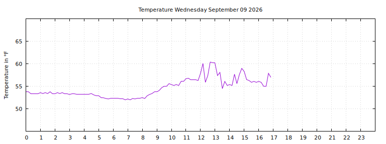 [Temperature today graph]