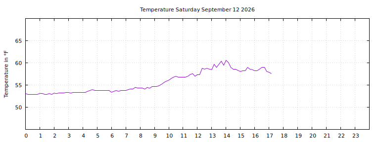 [Temperature today graph]