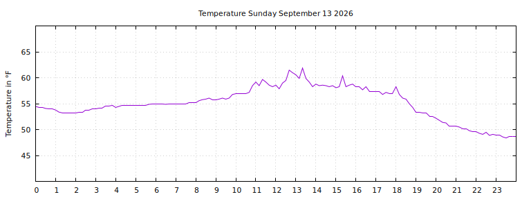 [Temperature today graph]
