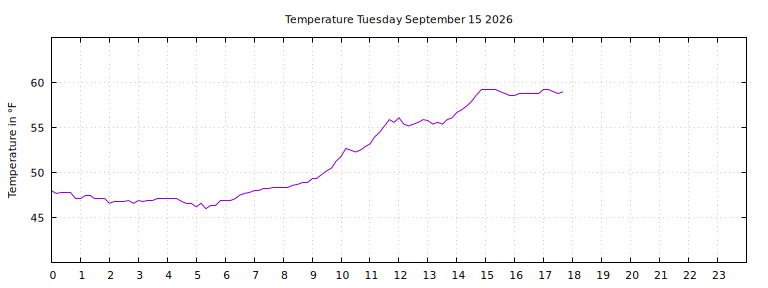 [Temperature today graph]