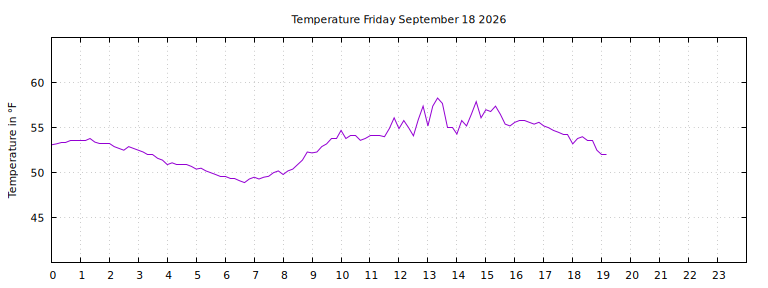[Temperature today graph]
