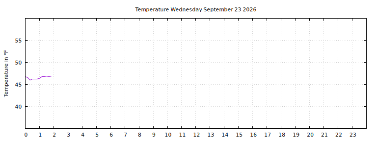 [Temperature today graph]
