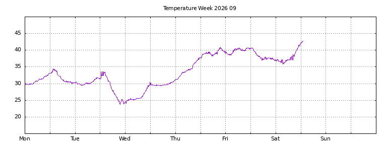 [Temperature this week graph]