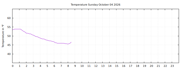 [Temperature today graph]