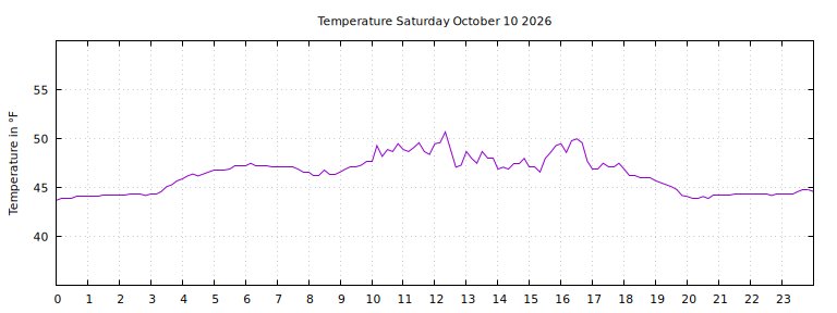 [Temperature today graph]