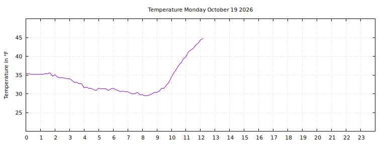 [Temperature today graph]