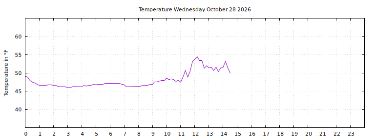 [Temperature today graph]