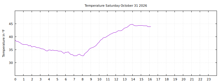 [Temperature today graph]