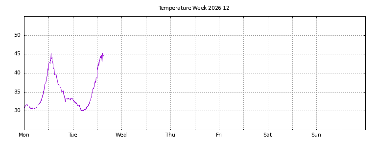 [Temperature this week graph]