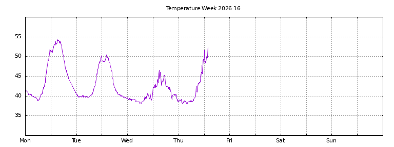 [Temperature this week graph]