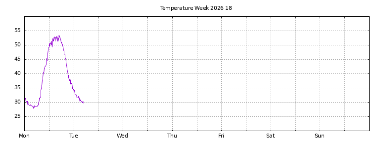 [Temperature this week graph]
