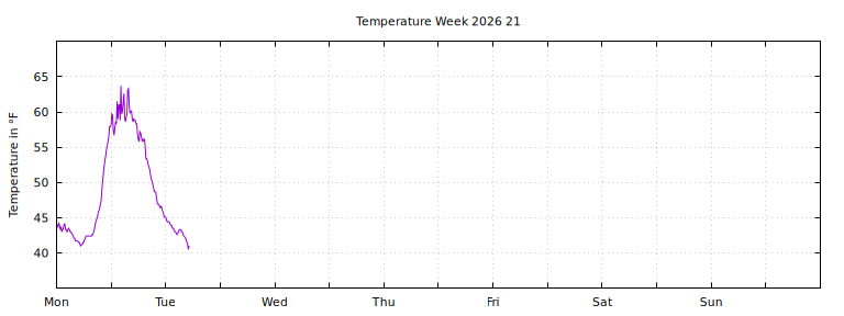[Temperature this week graph]