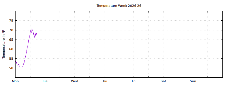 [Temperature this week graph]