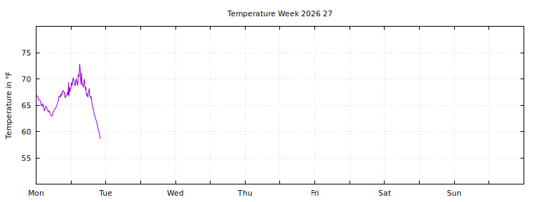 [Temperature this week graph]