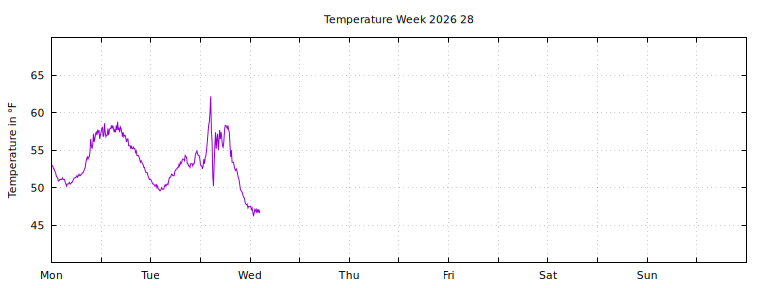 [Temperature this week graph]