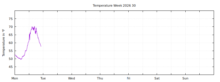 [Temperature this week graph]