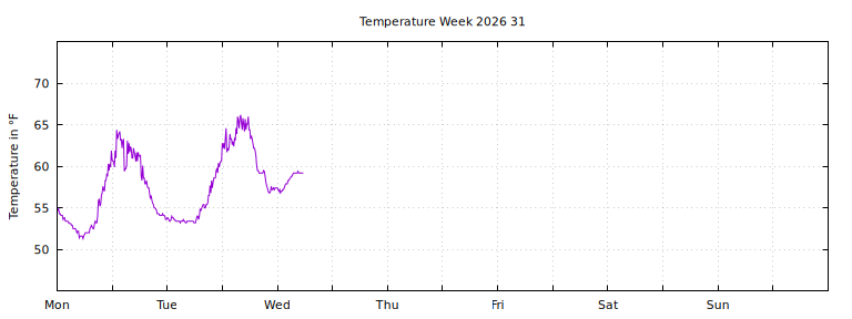 [Temperature this week graph]