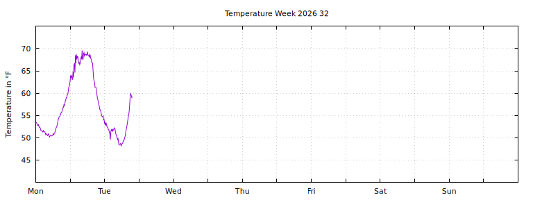 [Temperature this week graph]