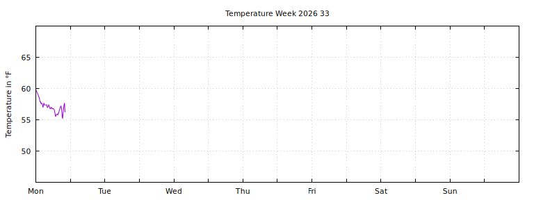 [Temperature this week graph]