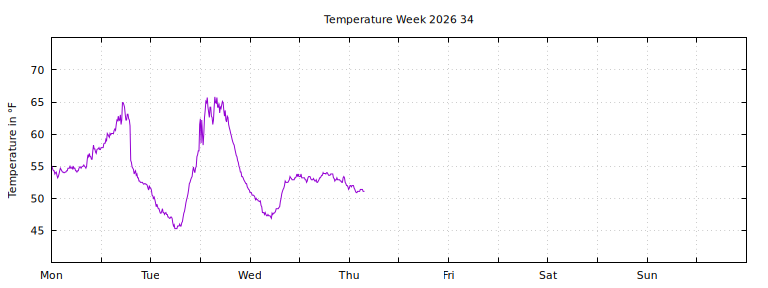 [Temperature this week graph]