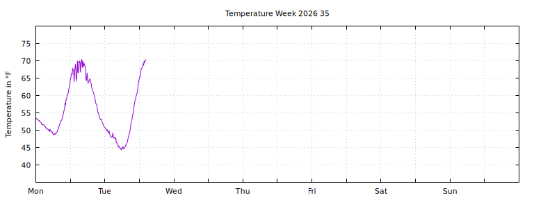 [Temperature this week graph]