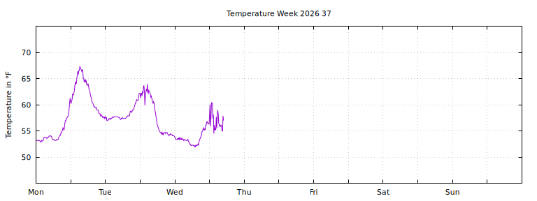 [Temperature this week graph]