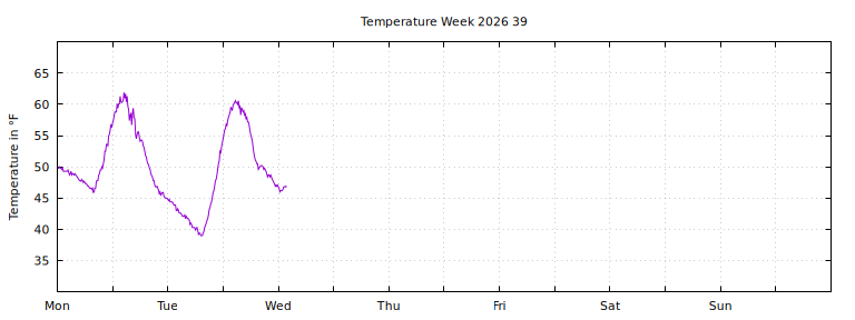[Temperature this week graph]