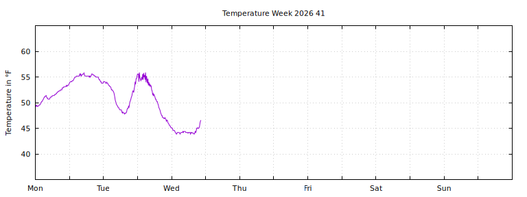 [Temperature this week graph]