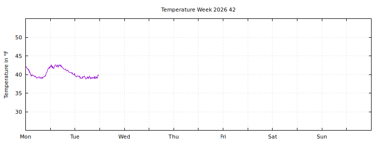 [Temperature this week graph]