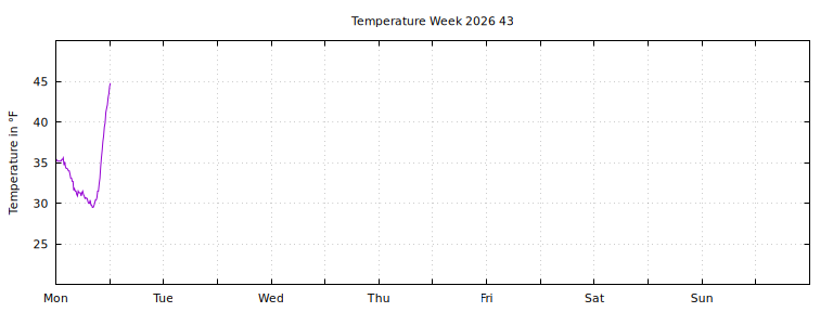 [Temperature this week graph]