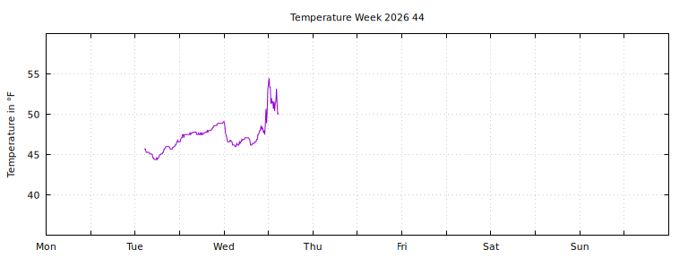 [Temperature this week graph]