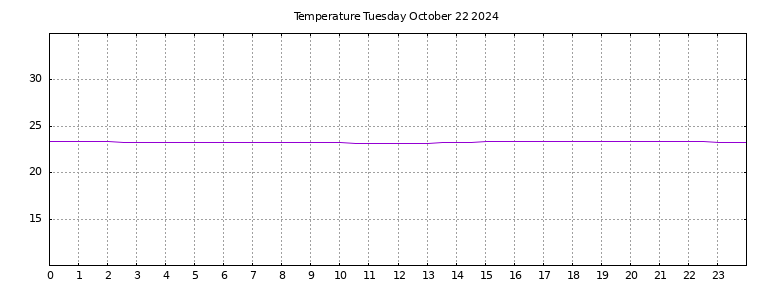 [Temperature today graph]