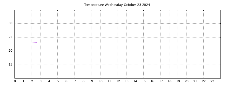 [Temperature today graph]