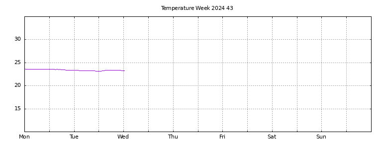 [Temperature this week graph]