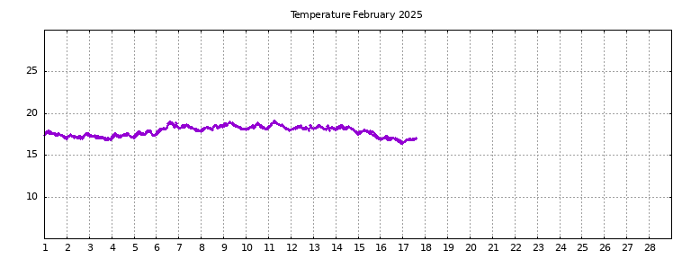 [Temperature this month graph]