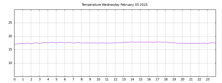 [Temperature today graph]