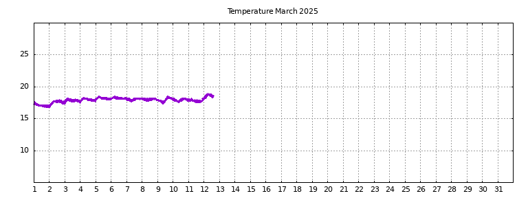 [Temperature this month graph]