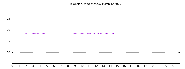 [Temperature today graph]