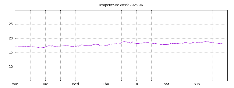 [Temperature this week graph]