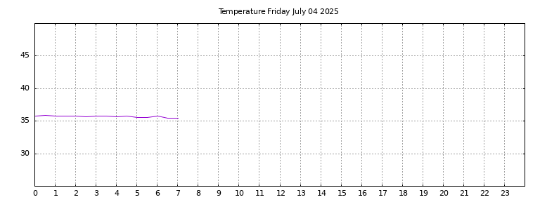 [Temperature today graph]