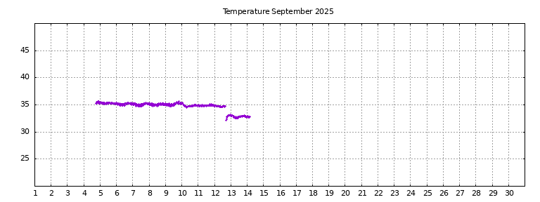 [Temperature this month graph]