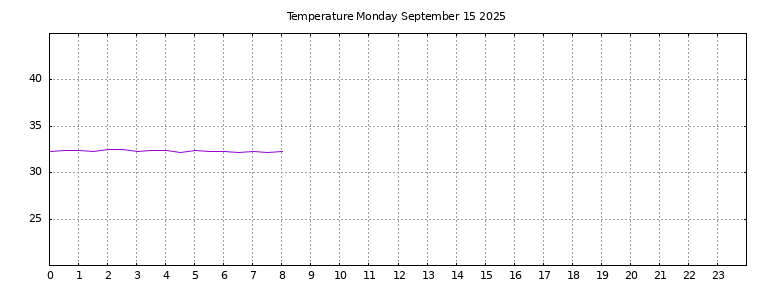 [Temperature today graph]