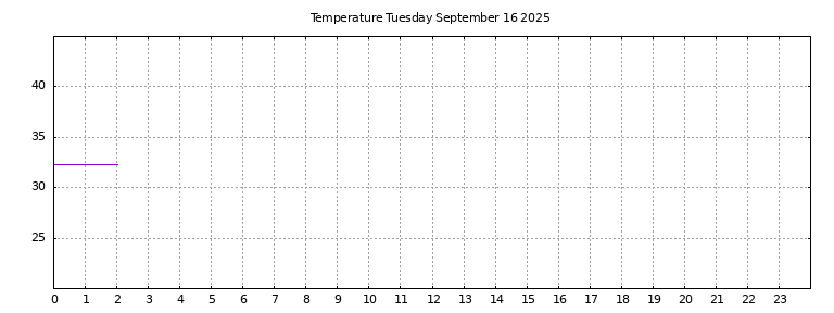 [Temperature today graph]