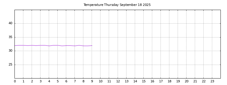 [Temperature today graph]
