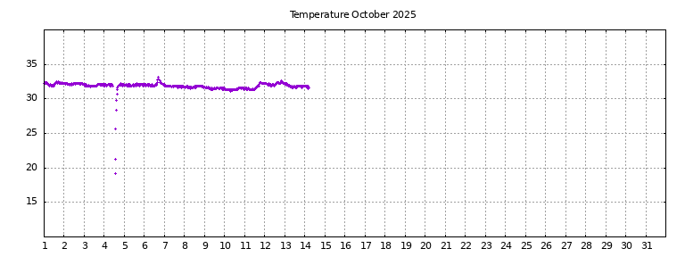 [Temperature this month graph]